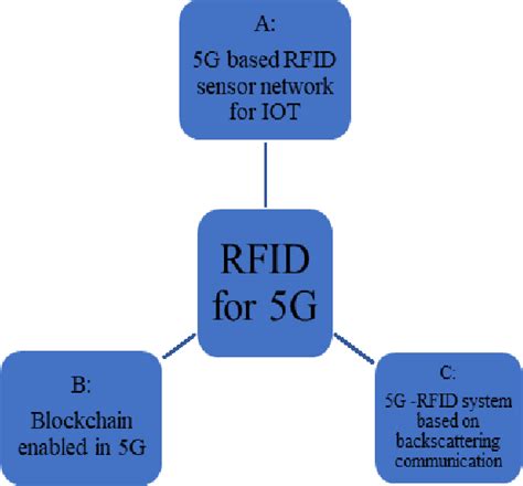 RFID Characteristics and Its role in 5G Communication